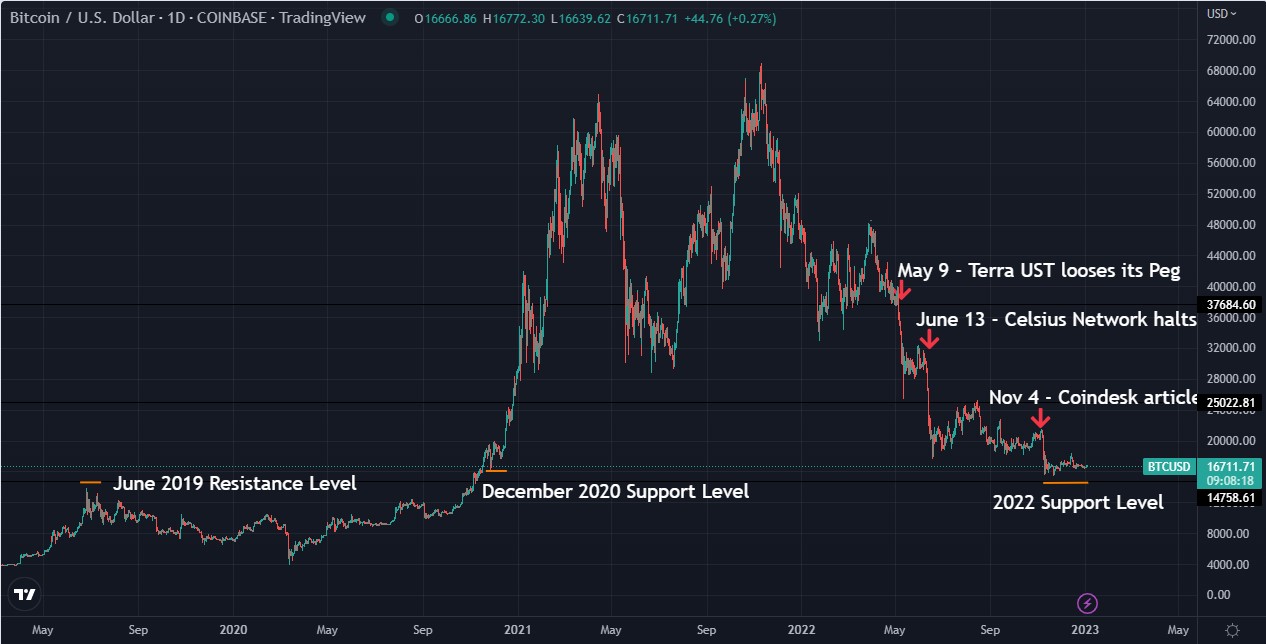 Bitcoin Price Chart showing $16,500 support level.  Jun 2019 to Dec 2022
